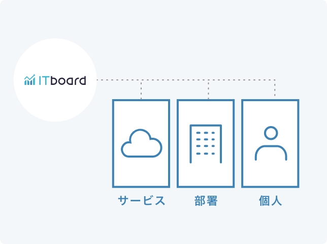 個人/サービス/部署ごとの利用状況の可視化