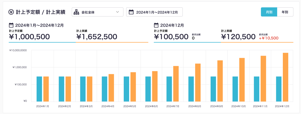 利用コスト状況のダッシュボード